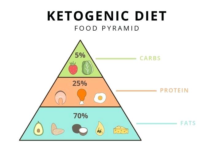 700x490 Diet Food Pyramid Vector Illustrator Keto List Download House