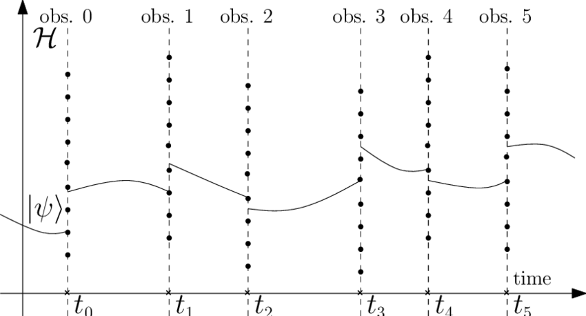 850x458 The Evolution Of A Quantum State Is Described