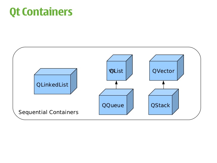 728x546 Qt Containers Vs Qlist Qvector