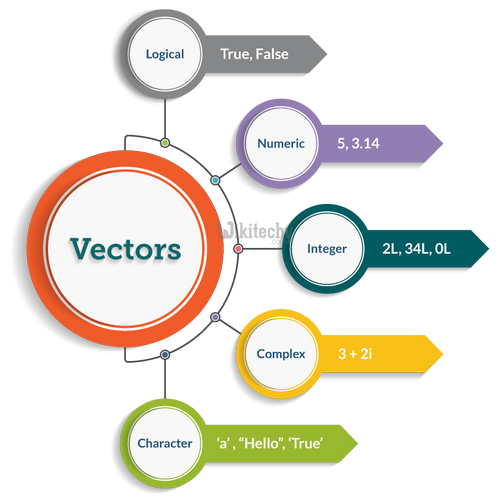 Working Code R Datatypes Vectors 500x503 Working Code R Datatypes Vectors