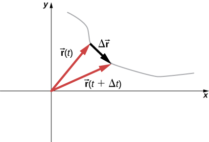 Displacement And Velocity Vectors University Physics Volume 427x290 Displacement And Velocity Vectors University Physics Volume