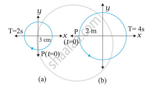 487x279 Figures Correspond To Two Circular Motions The Radius