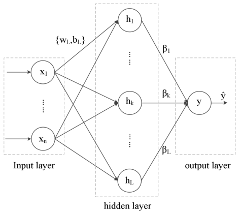 471x419 Random Vector Functional Link Neural Network