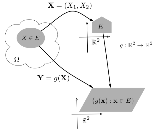 520x444 Random Vectors Functions Of A Random Vector