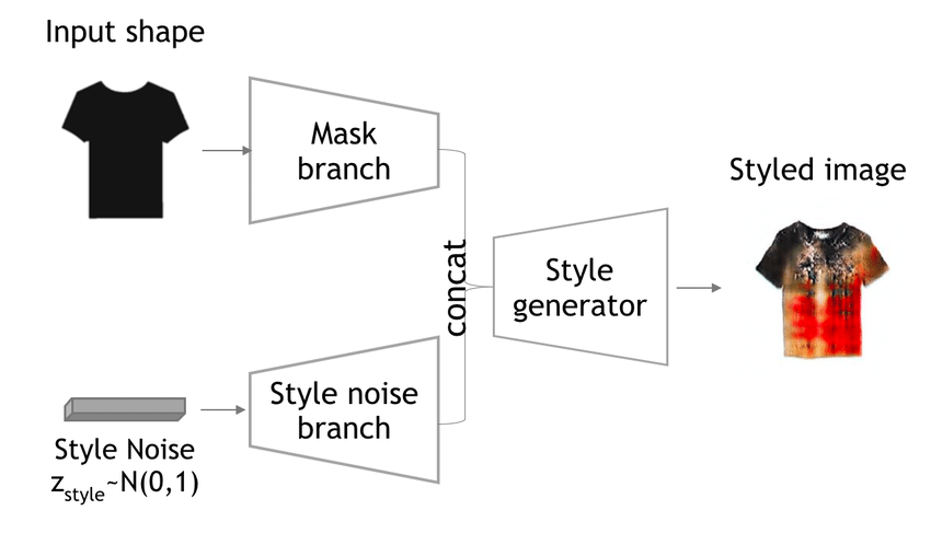 850x498 From The Segmented Mask Of A Fashion Item And Different Random