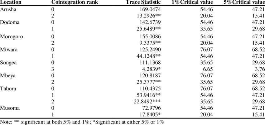 850x401 Cointegration Rank Of Vector Error Correction Model