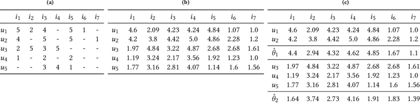 850x210 A Example Of A User Item Rating Matrix R