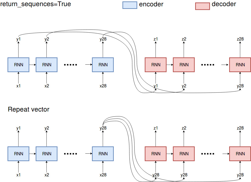 Tensorflow keras sequential