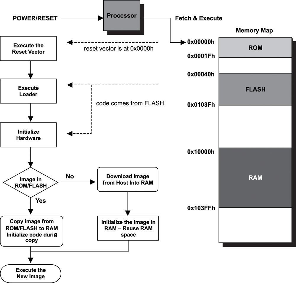 Bootstrapping process. Oscillogramm of reset of sh Processor. Oscillogramm of Processor reset.