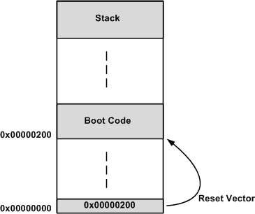 The Boot Process Of A Microcontroller 365x306 The Boot Process Of A Microcontroller
