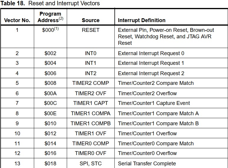 Why The Number Of Vector Of Int0 Is Not As Datasheet 775x570 Why The Number Of Vector Of Int0 Is Not As Datasheet