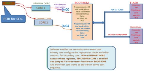 Method For Booting Arm Based Multi Core Socs 485x238 Method For Booting Arm Based Multi Core Socs
