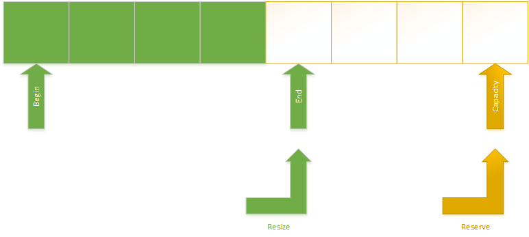 C standard. Resize vector c++. Изменения размера панели (resize Bar). Reserve vector c++.