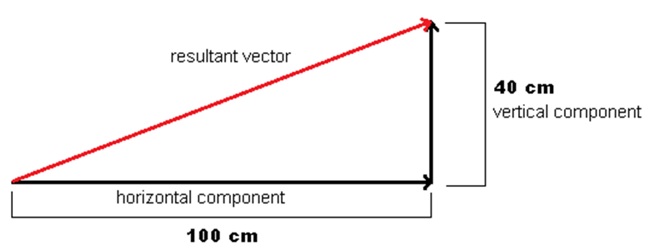 Resolution Of A Vector In A Plane 953x359 Resolution Of A Vector In A Plane