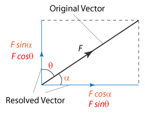 Vector Resolution Spm Physics Form Revision Notes 292x227 Vector Resolution Spm Physics Form Revision Notes