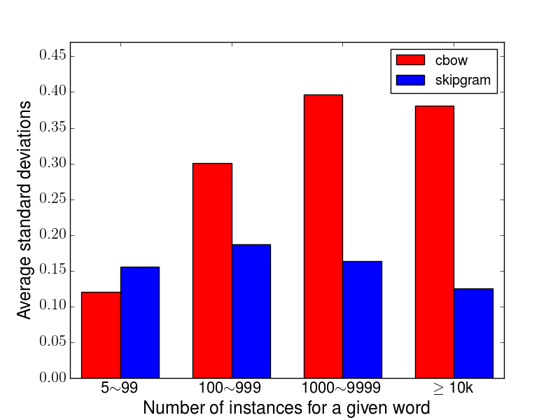 800x600 How The Vector Representations For A Given Word Vary With Respect