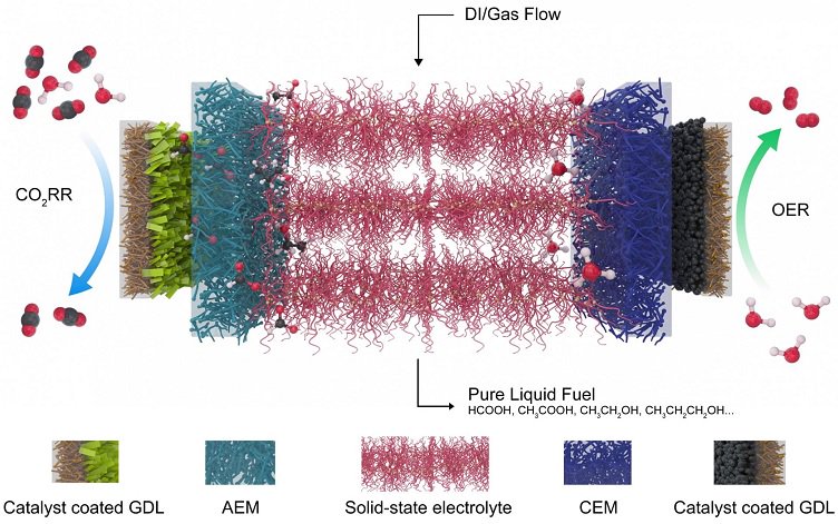 752x471 Rice University Develops Catalytic Reactor For Reduction Of Carbon