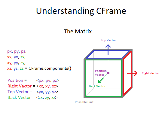 559x376 How To Think About Cframes