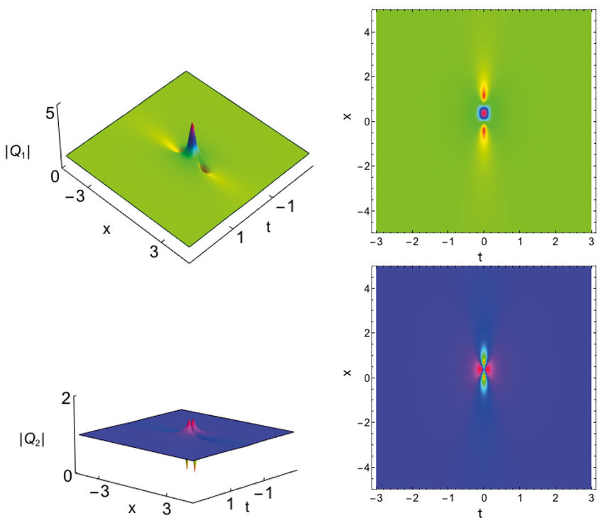 850x741 Vector Rogue Wave Envelope Distributions