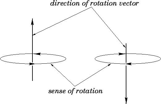 Is Rotation A Vector 521x338 Is Rotation A Vector