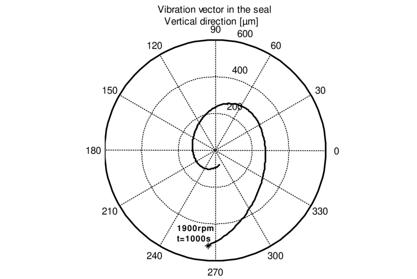 850x568 Polar Plot Of The Vibration Vector In Vertical Direction