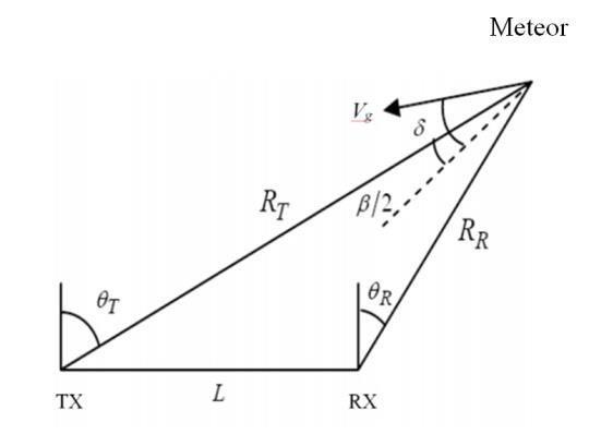 540x398 Tx Transmitter Location, Rx Receiver Location, V G Geocentric