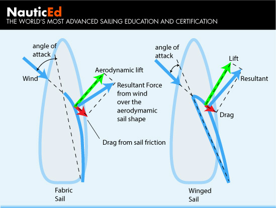549x414 Winged Sail Wind Force Vector Diagrams