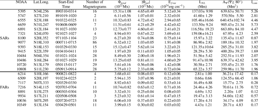 850x353 The Vector Magnetic Field Parameters Of Sars And Fars Download