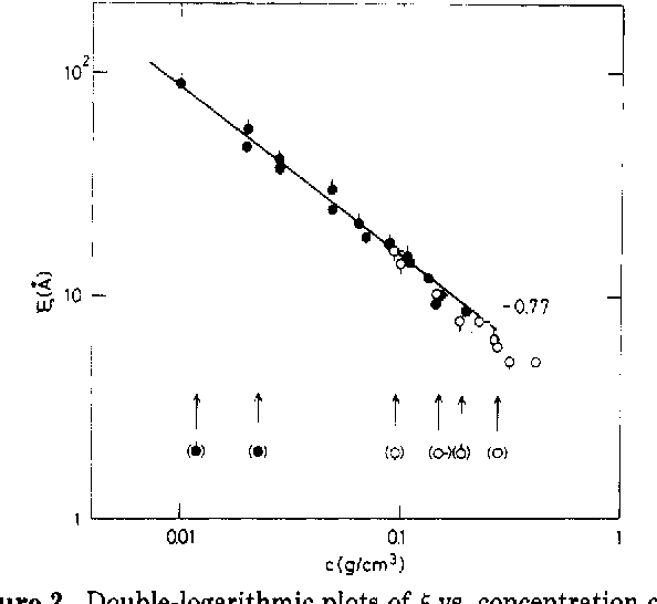 594x546 Figure From Small Angle X Ray Scattering From Semidilute Polymer