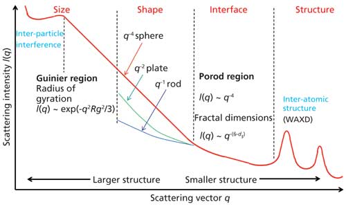 500x302 Recent Developments In Small Angle X Ray Scattering Spectroscopy