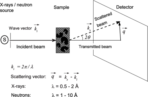592x388 Small Angle Scattering From Mass And Surface Fractals Intechopen
