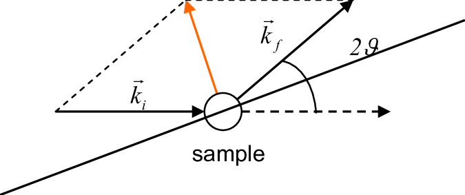 675x283 Definition Of Scattering Vector Download Scientific Diagram