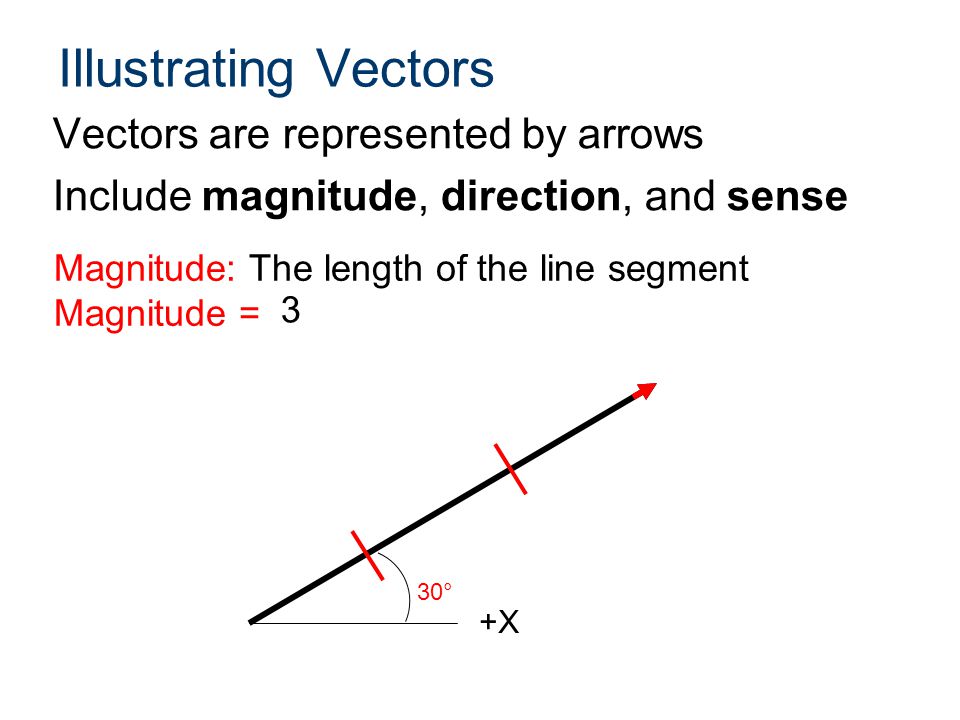 960x720 Force Vectors Vectors Have Both A Magnitude And Direction