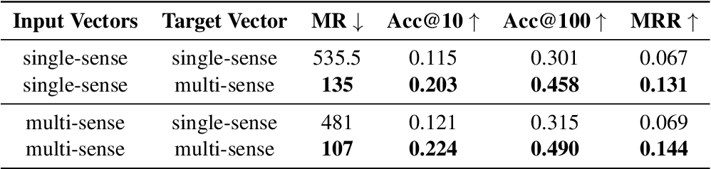 998x238 Pdf Using Multi Sense Vector Embeddings For Reverse Dictionaries