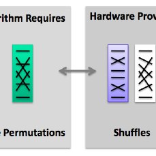 229x229 The Problem Of Mapping Basic Permutations To Vector Shuffle