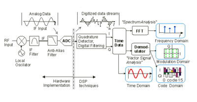 400x208 Vector Signal Analyzer