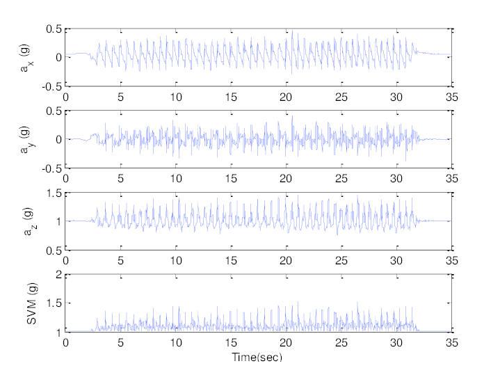 719x539 Acceleration Signals In Each Axis And The Signal Vector Magnitude