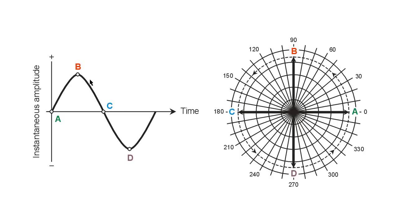 Sine Wave Vector at Vectorified.com | Collection of Sine Wave Vector