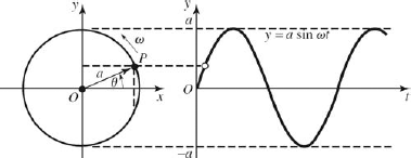 379x146 The Sine Wave As A Function Of Time