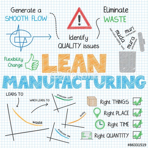 500x500 Vector Lean Manufacturing Vector Sketch Notes Fotolia Lean