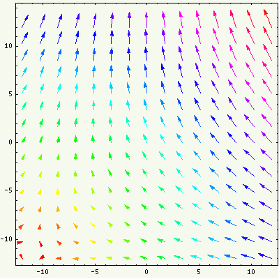 The Plotvectorfield Command In Mathematica 400x400 The Plotvectorfield Command In Mathematica