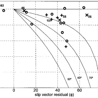 320x320 Plot Of The Degree Of Slip Partitioning K Vs Slip Vector Residual