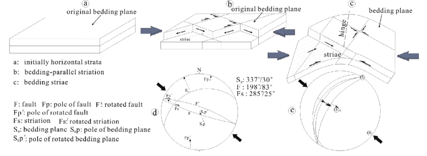 850x312 Cartoons Of Two Special Kinds Of Fault Slip Vector Download