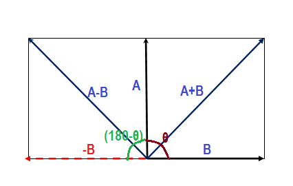 426x270 If Ia Bi = Ia Bi, Find The Angle Between The Vector A And B