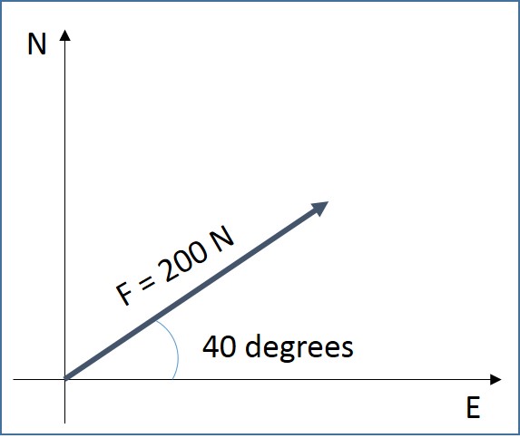 573x494 Scalars Vectors A Level Physics Revision Notes