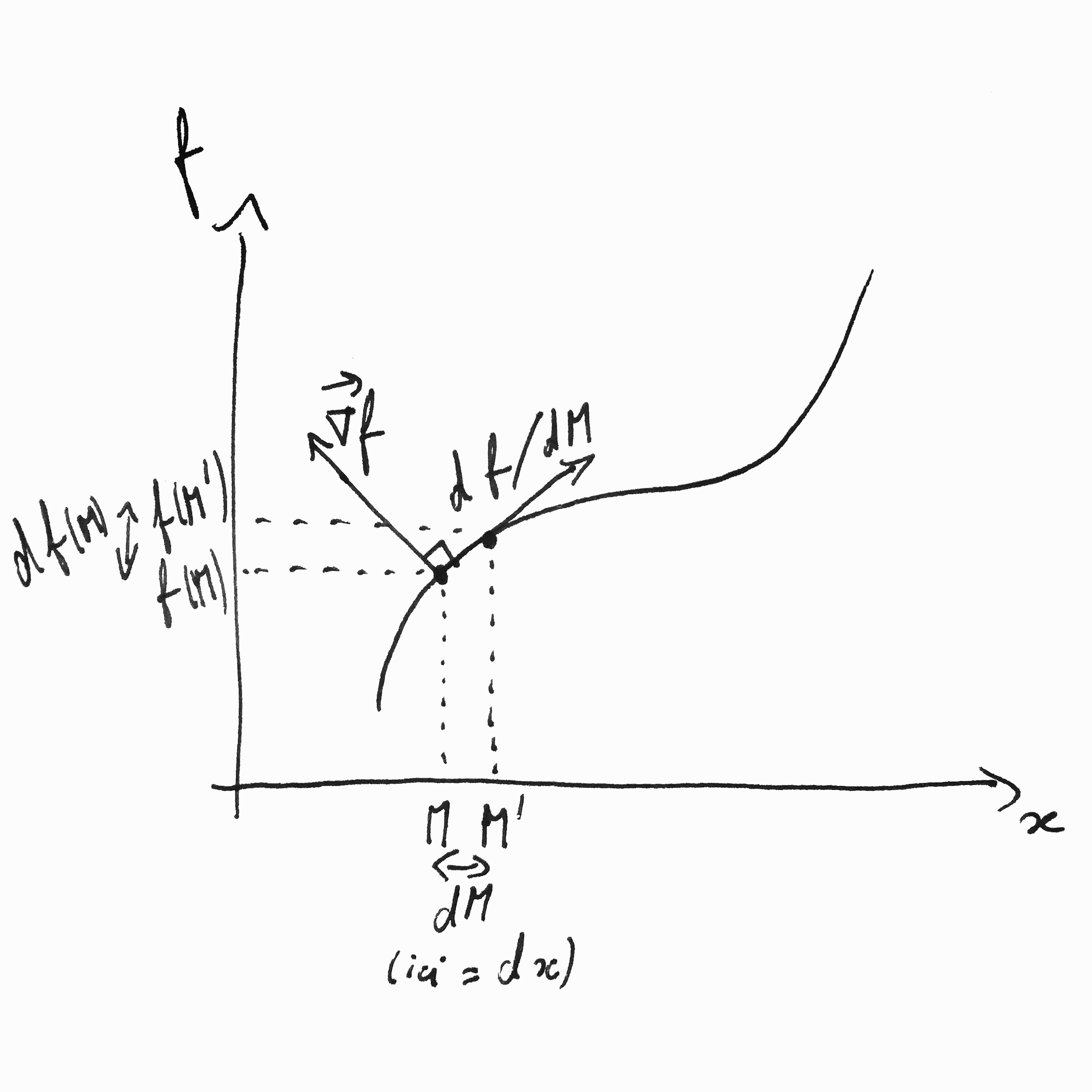 2448x2448 Why Is The Gradient The Vector Of Strongest Slope