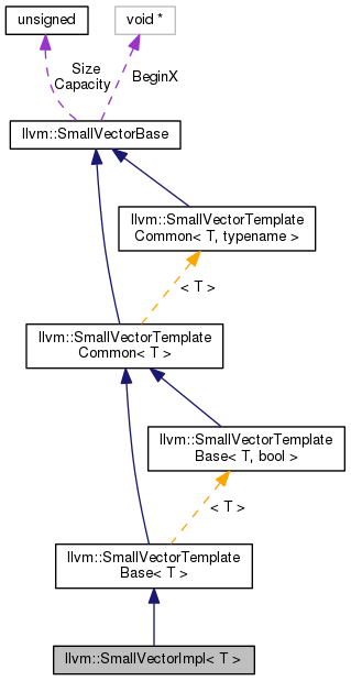 319x619 Llvm Llvmsmallvectorimpllt T Gt Class Template Reference