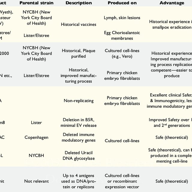 640x640 Current And Future Smallpox Vaccines Download Table