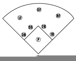 300x243 Softball Field Diagram Clipart Free Images