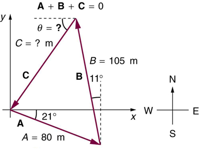 400x309 Vector Addition And Subtraction Analytical Methods Physics